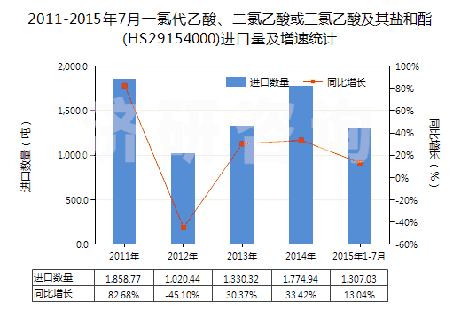 2011-2015年7月一氯代乙酸、二氯乙酸或三氯乙酸及其鹽和酯(HS29154000)進口量及增速統(tǒng)計